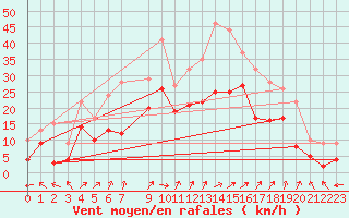 Courbe de la force du vent pour Leutkirch-Herlazhofen
