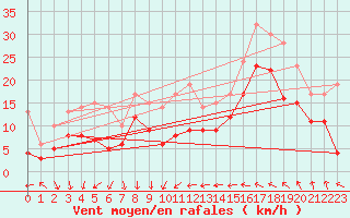 Courbe de la force du vent pour Leucate (11)