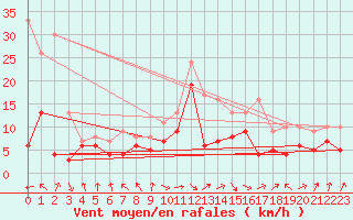 Courbe de la force du vent pour Deuselbach