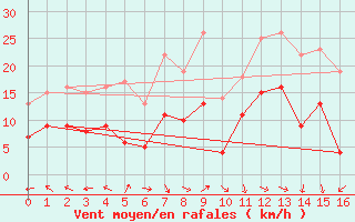 Courbe de la force du vent pour Le Port (974)