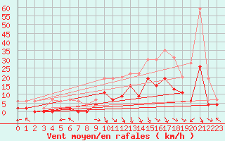 Courbe de la force du vent pour Saint-Etienne (42)