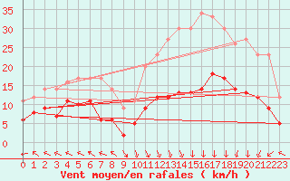 Courbe de la force du vent pour Lons-le-Saunier (39)