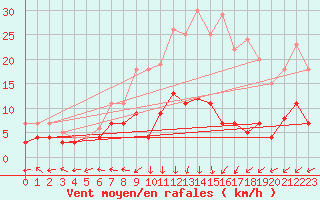 Courbe de la force du vent pour Luedenscheid
