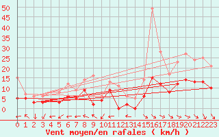 Courbe de la force du vent pour Nmes - Courbessac (30)