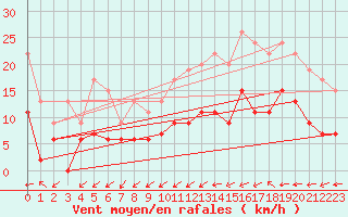 Courbe de la force du vent pour Dax (40)