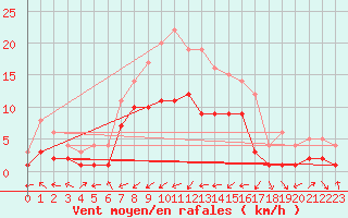 Courbe de la force du vent pour Gottfrieding