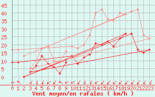 Courbe de la force du vent pour Cognac (16)