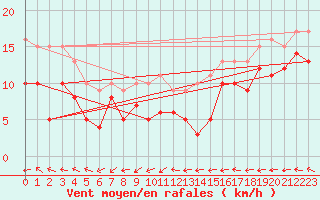 Courbe de la force du vent pour Avord (18)