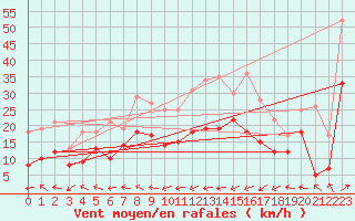Courbe de la force du vent pour Pforzheim-Ispringen