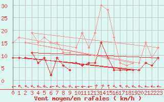 Courbe de la force du vent pour Guret Saint-Laurent (23)