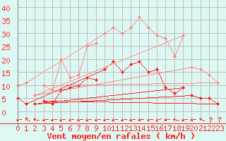 Courbe de la force du vent pour Wernigerode