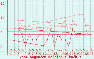 Courbe de la force du vent pour Carpentras (84)