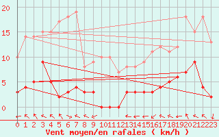 Courbe de la force du vent pour La Comella (And)
