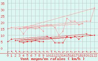 Courbe de la force du vent pour Trgueux (22)