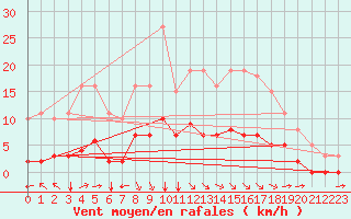 Courbe de la force du vent pour Aizenay (85)