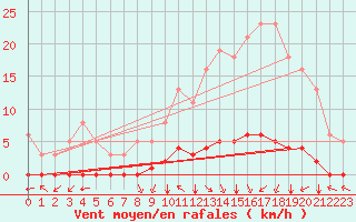 Courbe de la force du vent pour Douzy (08)