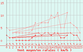 Courbe de la force du vent pour Fiscaglia Migliarino (It)