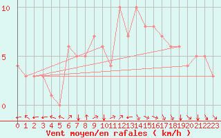 Courbe de la force du vent pour Douzy (08)