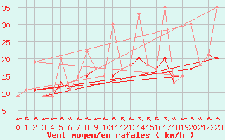 Courbe de la force du vent pour Le Havre - Octeville (76)