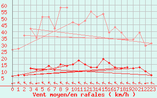 Courbe de la force du vent pour Millau (12)