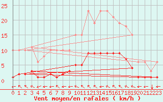 Courbe de la force du vent pour Chailles (41)