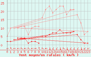 Courbe de la force du vent pour Chatelus-Malvaleix (23)