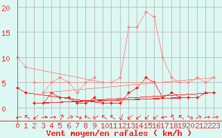 Courbe de la force du vent pour Ontinyent (Esp)