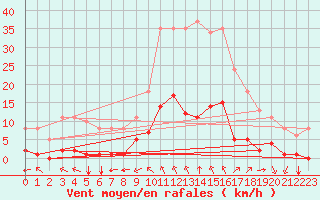 Courbe de la force du vent pour Sgur-le-Chteau (19)