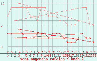 Courbe de la force du vent pour Fiscaglia Migliarino (It)