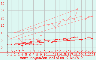 Courbe de la force du vent pour Ontinyent (Esp)