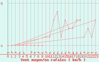 Courbe de la force du vent pour Douzy (08)