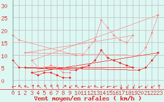 Courbe de la force du vent pour Pordic (22)