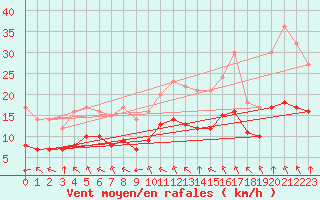 Courbe de la force du vent pour Ruffiac (47)