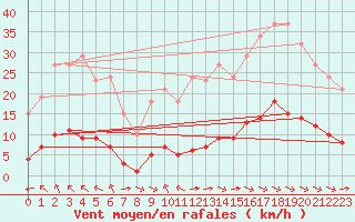 Courbe de la force du vent pour Breuillet (17)