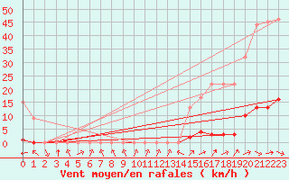 Courbe de la force du vent pour Turretot (76)