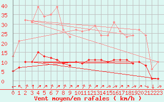 Courbe de la force du vent pour Saint-Yrieix-le-Djalat (19)