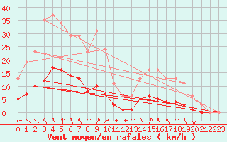 Courbe de la force du vent pour Aizenay (85)