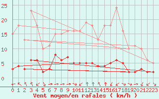 Courbe de la force du vent pour Haegen (67)