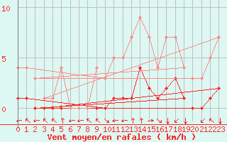Courbe de la force du vent pour Fiscaglia Migliarino (It)