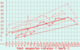 Courbe de la force du vent pour Saint-Denis-d