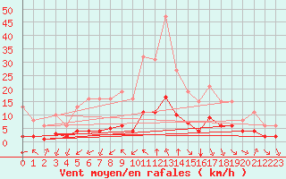 Courbe de la force du vent pour Millau (12)