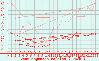 Courbe de la force du vent pour Millau (12)