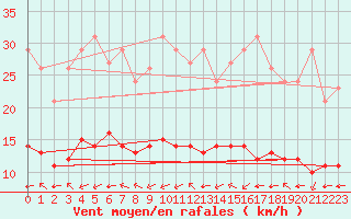 Courbe de la force du vent pour Pordic (22)
