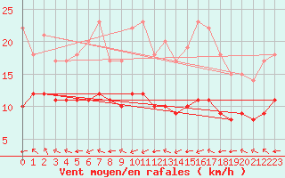 Courbe de la force du vent pour Ruffiac (47)