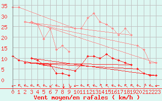 Courbe de la force du vent pour Millau (12)