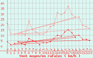 Courbe de la force du vent pour Jan (Esp)