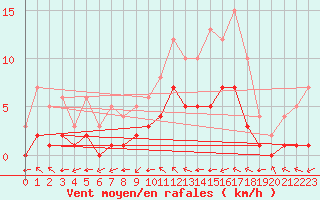 Courbe de la force du vent pour Douzy (08)