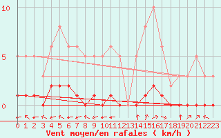 Courbe de la force du vent pour Ciudad Real (Esp)