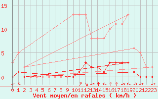Courbe de la force du vent pour Douzy (08)