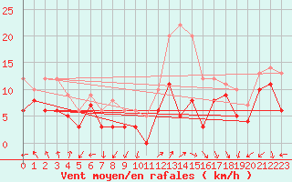 Courbe de la force du vent pour Valence (26)